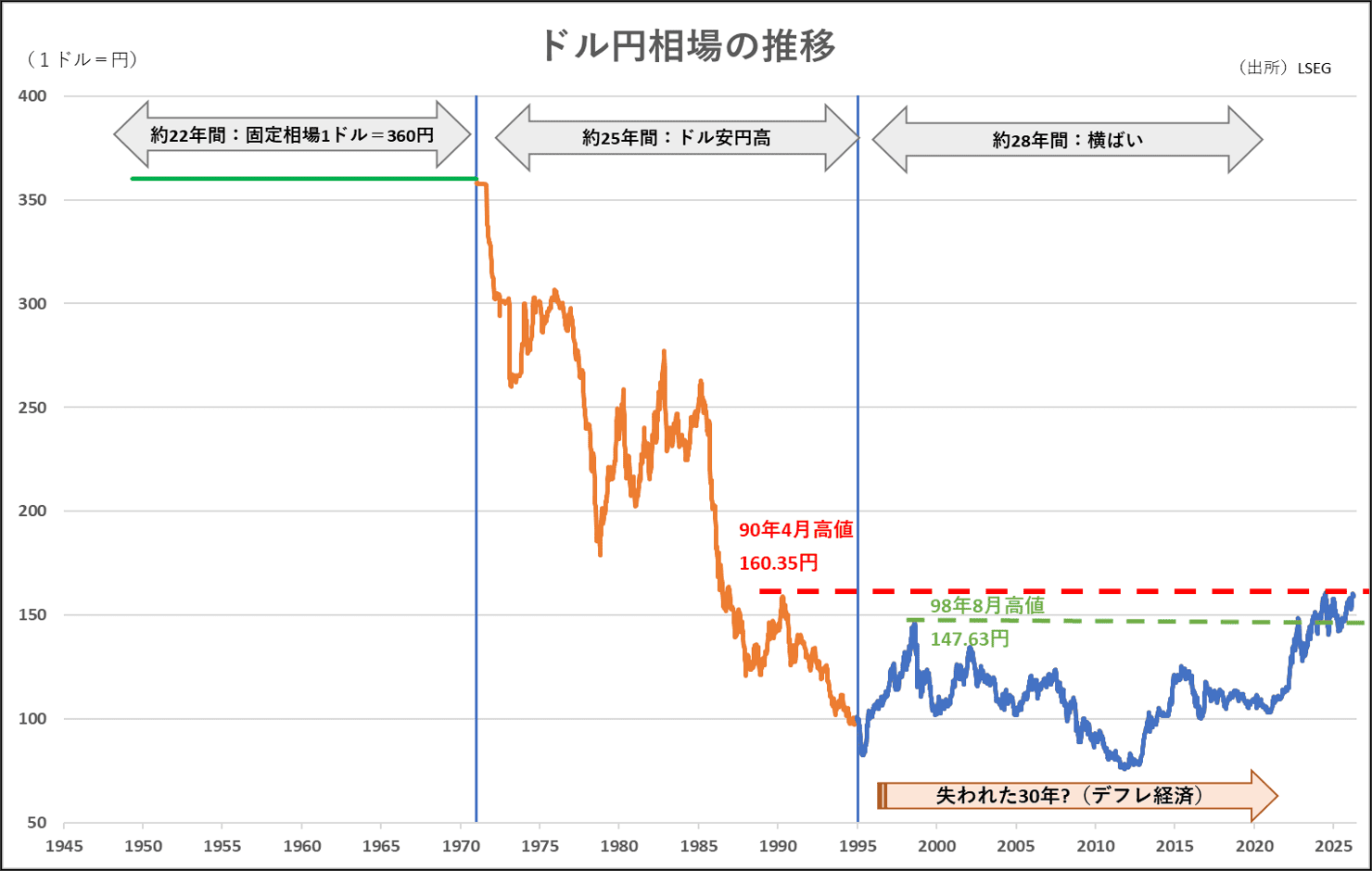 ドル円相場の推移