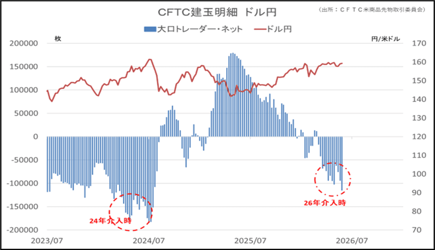 CFTC建玉明細　ドル円