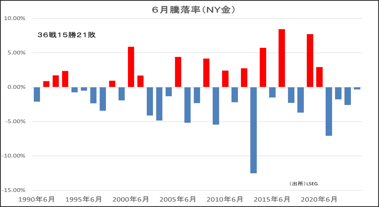 6月騰落率（NY金）