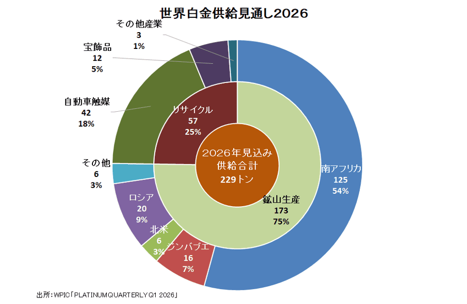 世界白金供給見通し2026