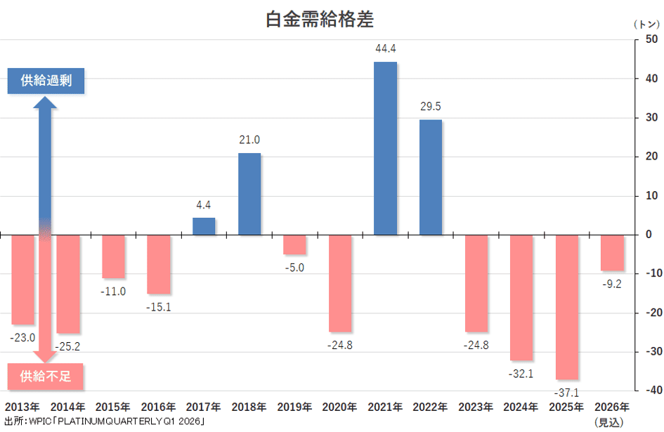 白金需給格差