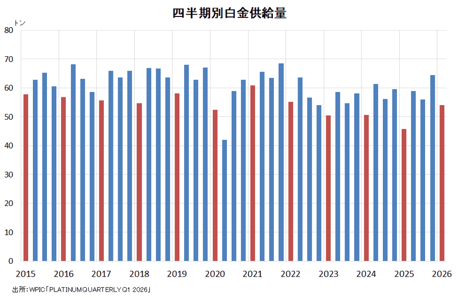 四半期別白金供給量