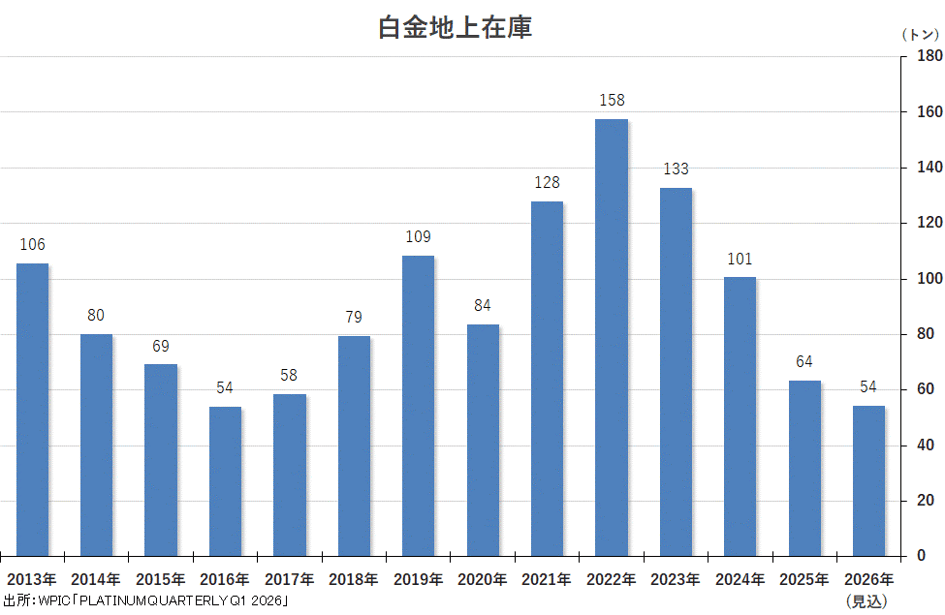 白金地上在庫