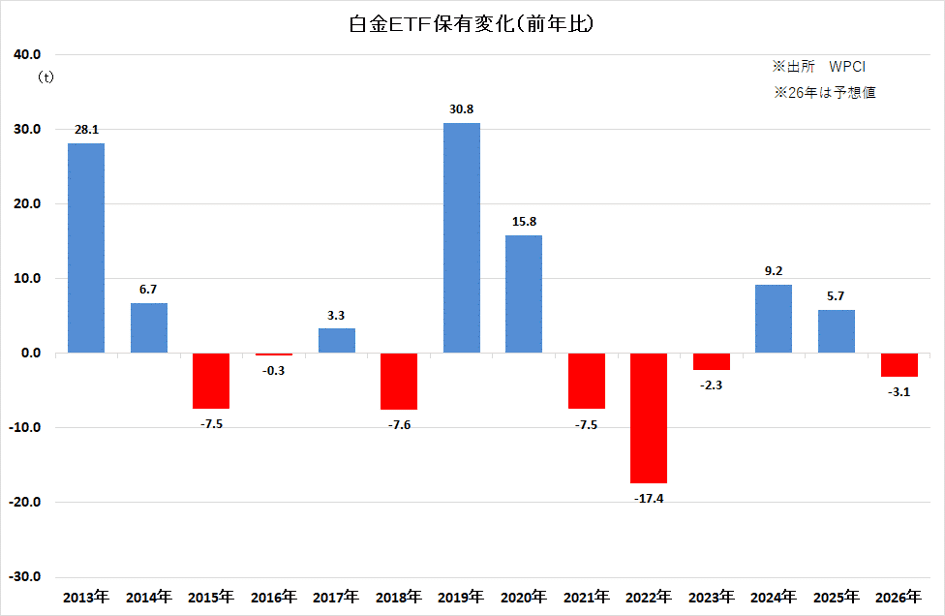 白金ETF保有変化(前年比)