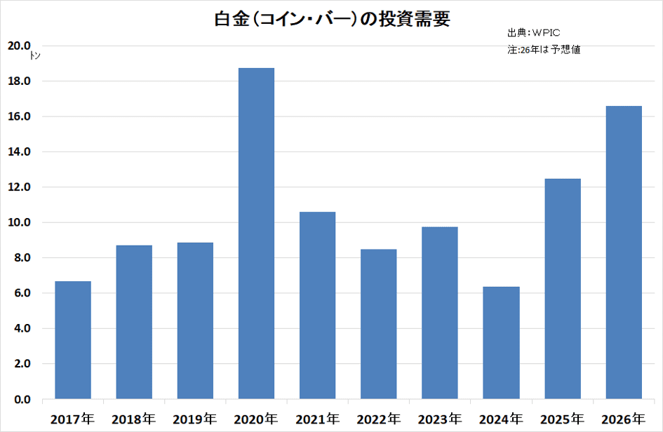 白金(コイン・バー)の投資需要