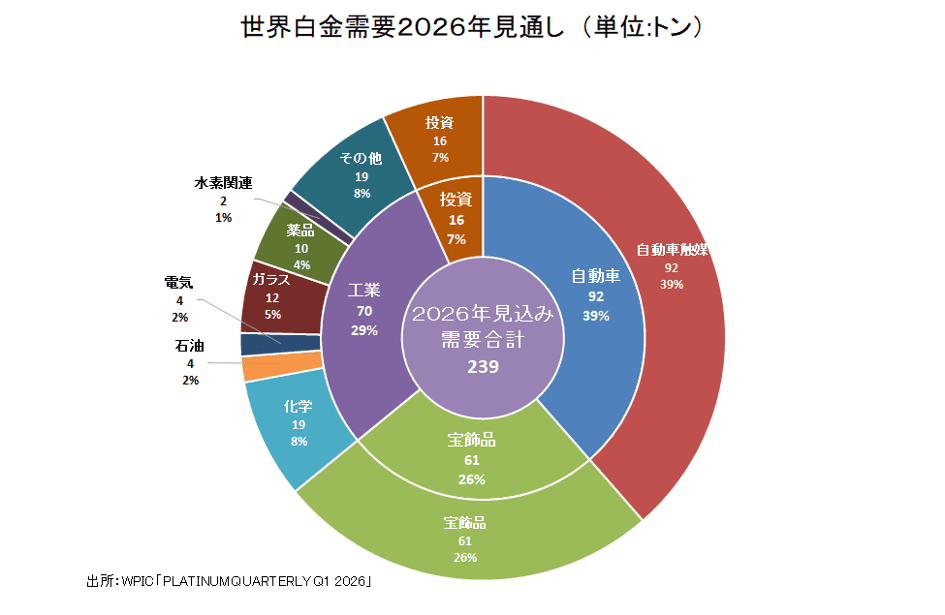 世界白金需要2026年見通し(単位:トン)