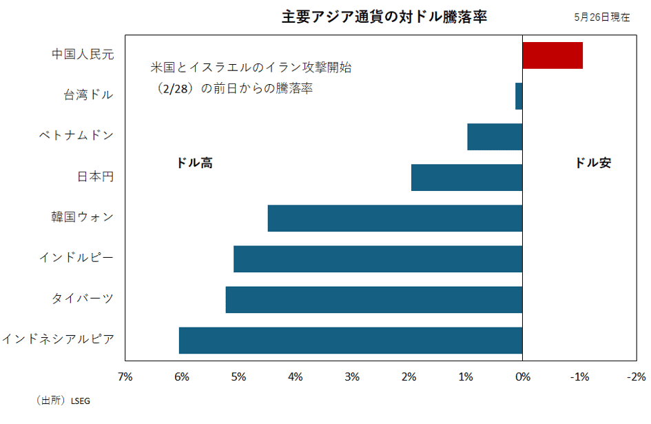 主要アジア通貨の対ドル騰落率