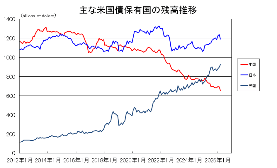 主な米国債保有国の残高推移