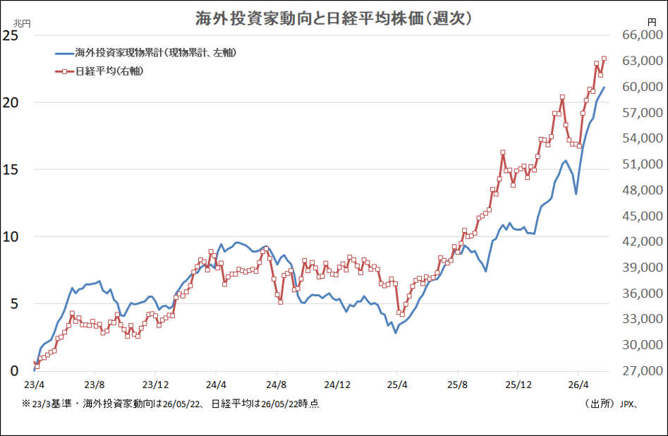 海外投資家動向と日経平均株価（週次）