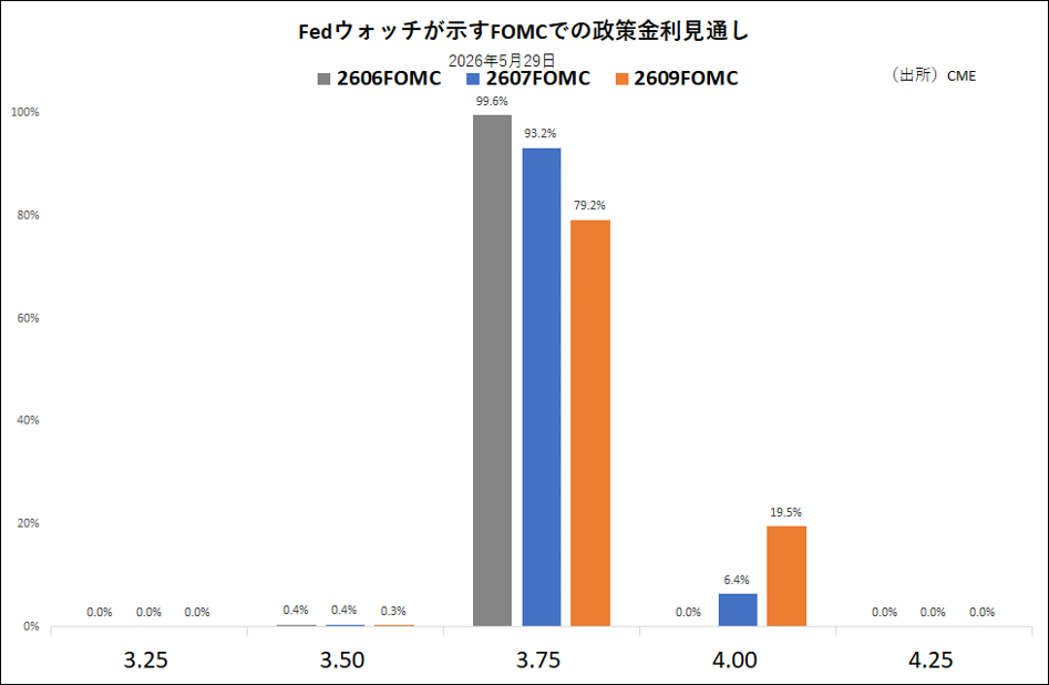 Fedウォッチが示すFOMCでの政策金利見通し