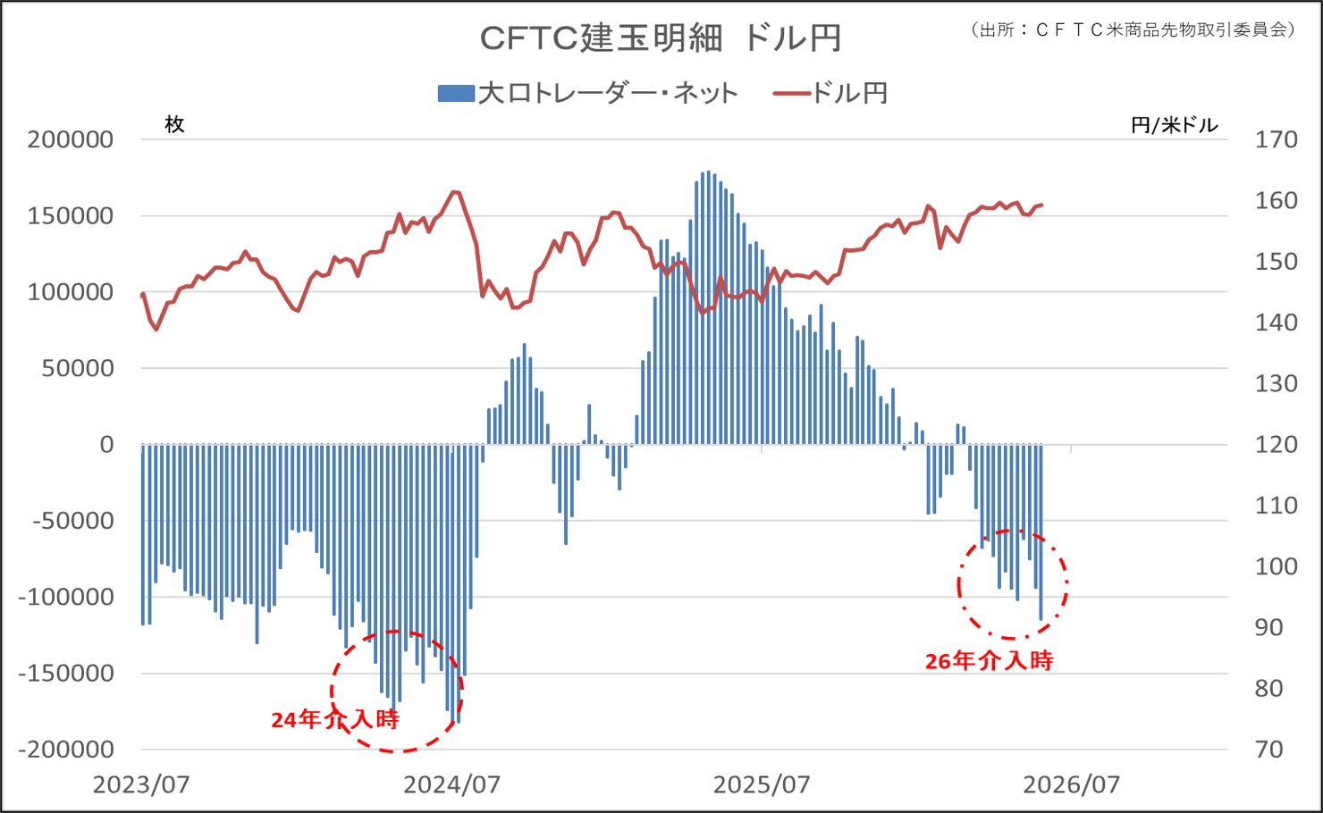 CFTC建玉明細　ドル円