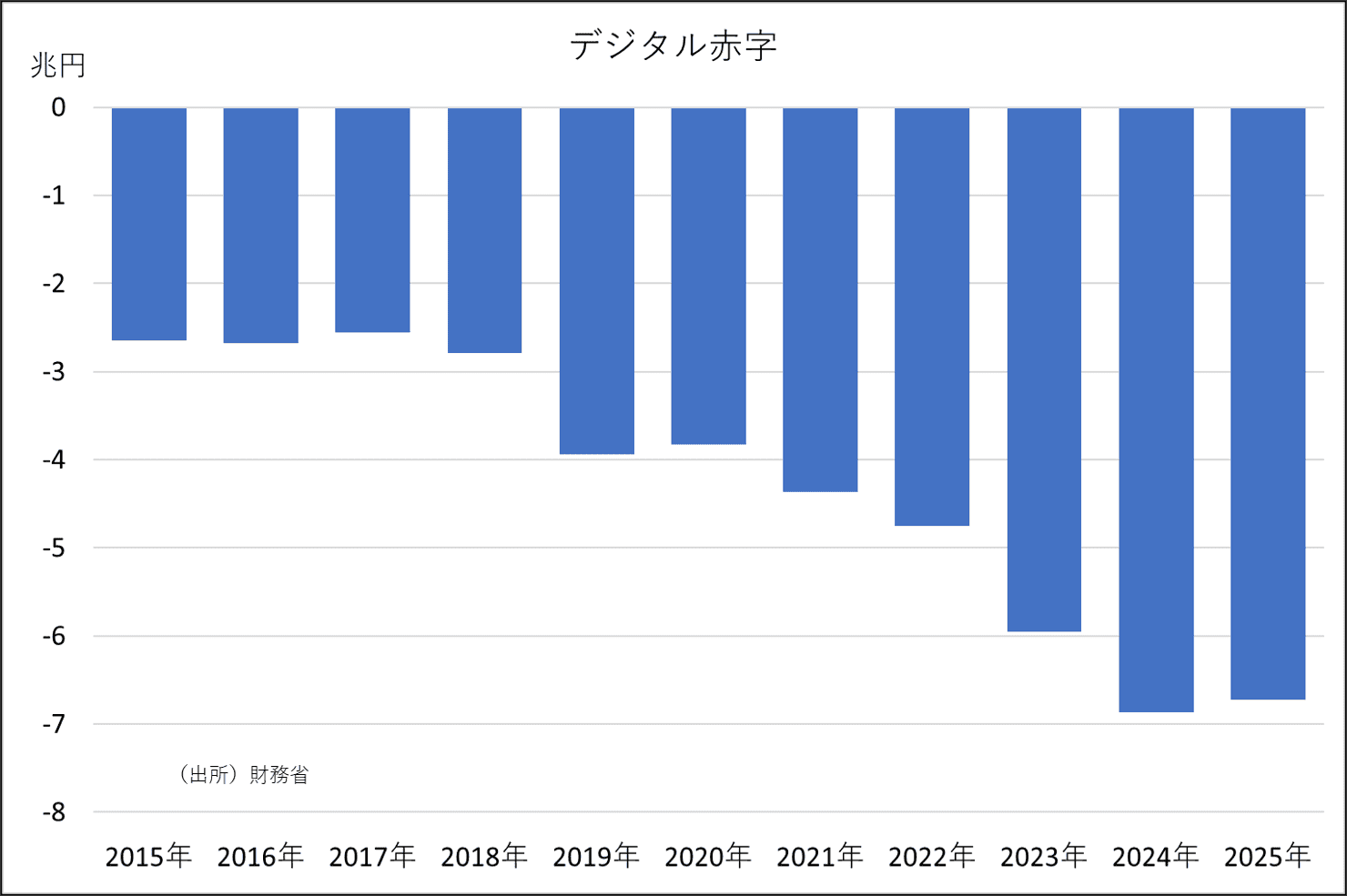 デジタル赤字