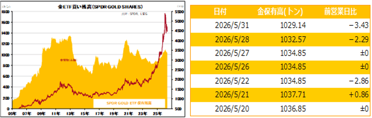 金ETF買い残高（SPDR GOLD SHARES）