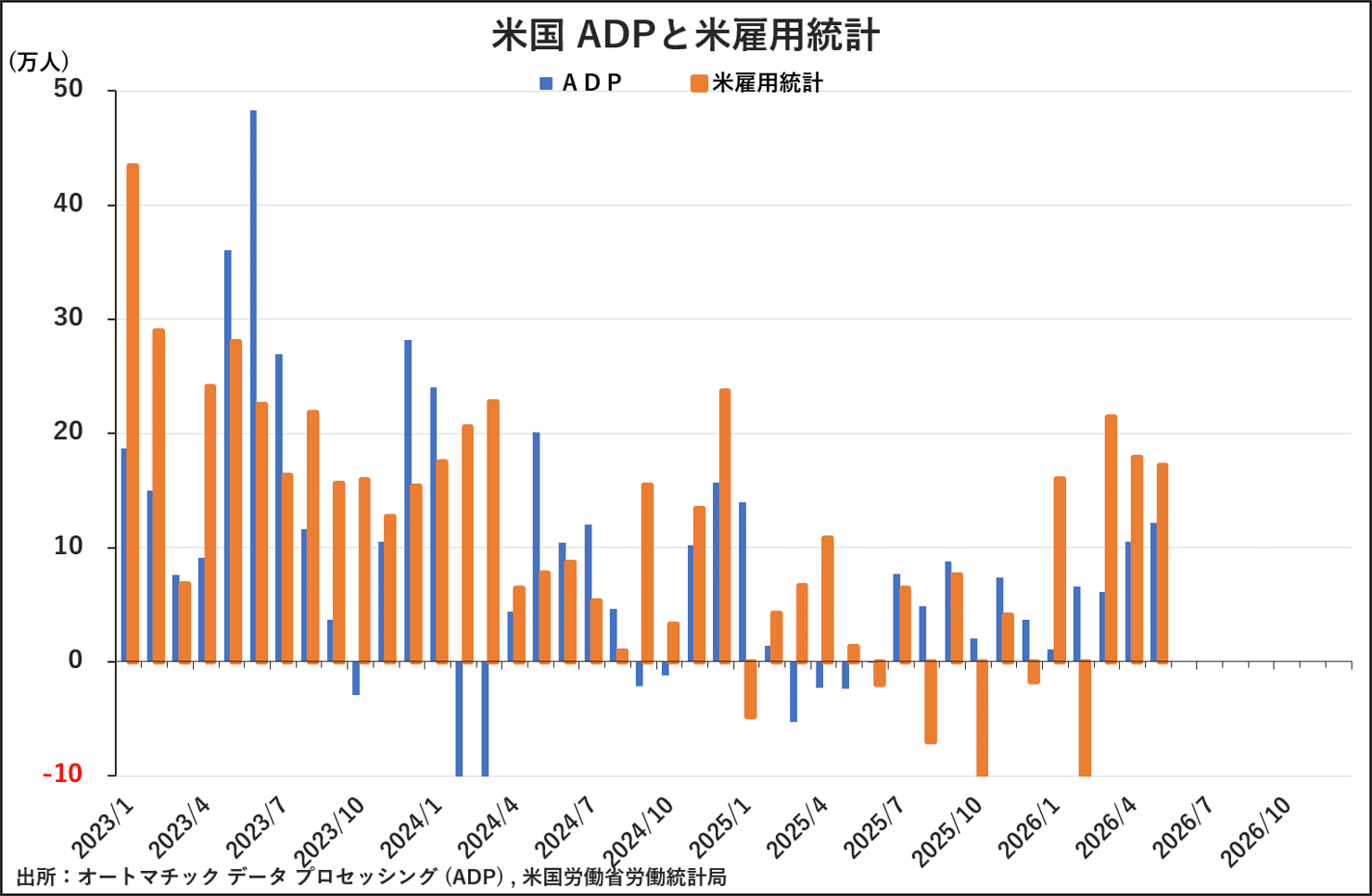 米国　ADPと米雇用統計