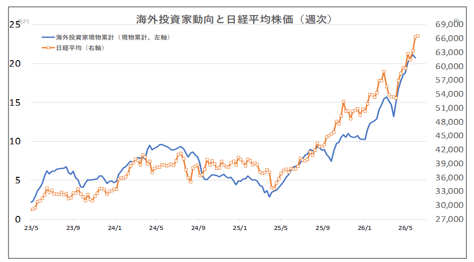 海外投資家動向と日経平均株価（週次）