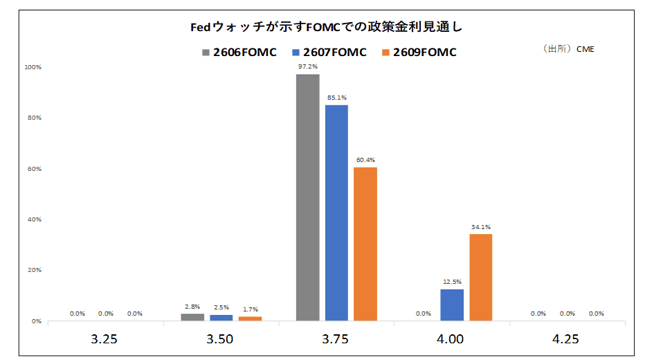Fedウォッチが示すFOMCでの政策金利見通し