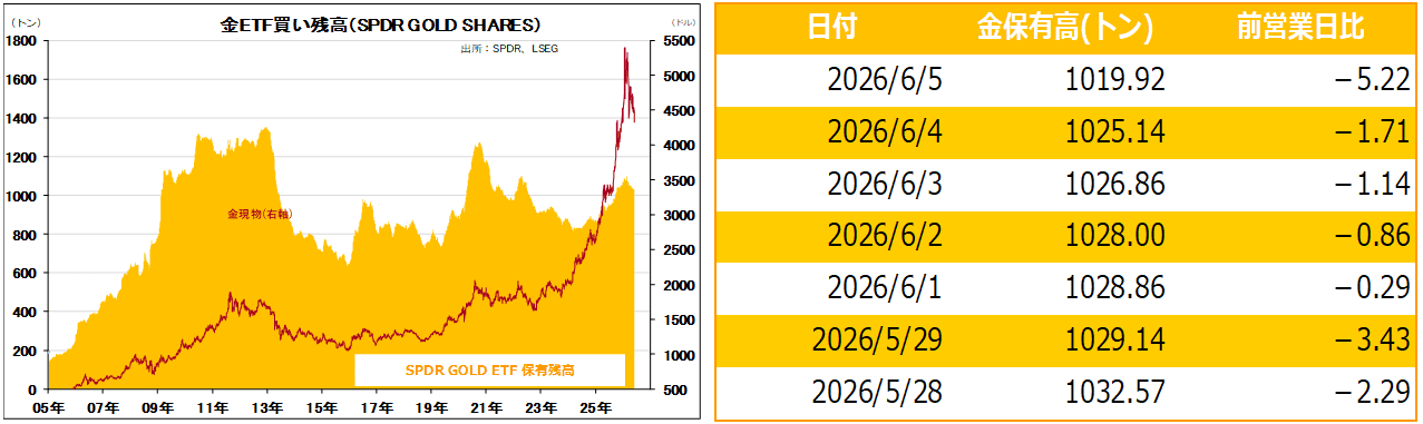 金ETF買い残高（SPDR GOLD SHARES）