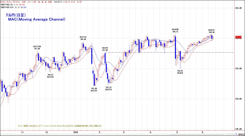ドル円（週足）MAC（Moving Average Channel）