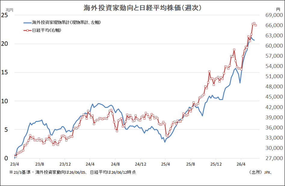 海外投資家動向と日経平均株価（週次）