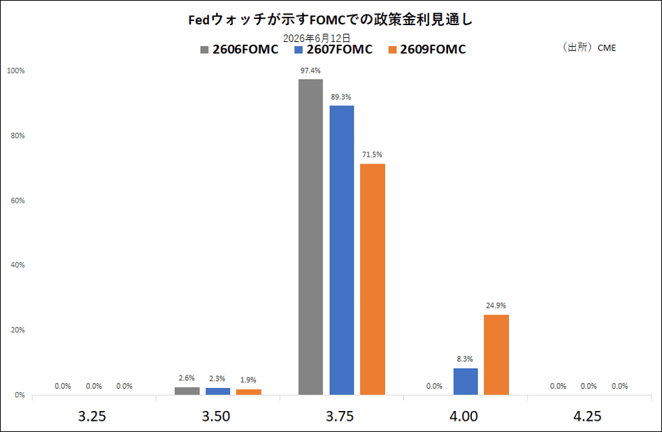 Fedウォッチが示すFOMCでの政策金利見通し