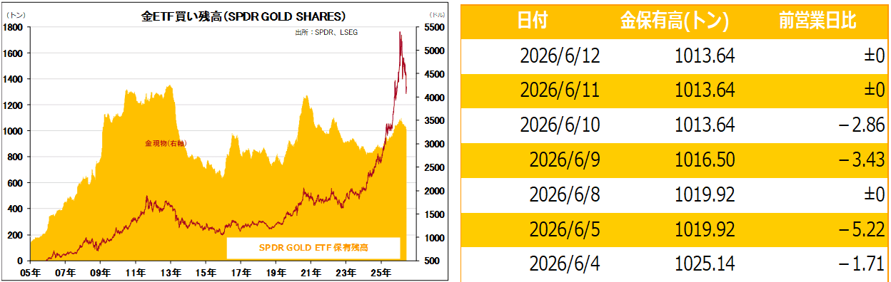 金ETF買い残高（SPDR GOLD SHARES）