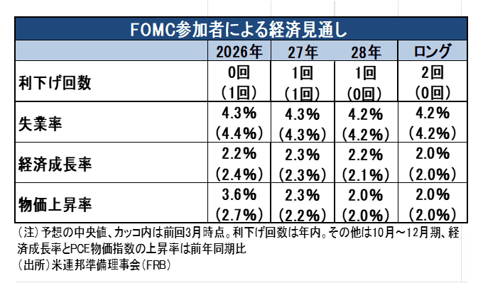 FOMC参加者による経済見通し