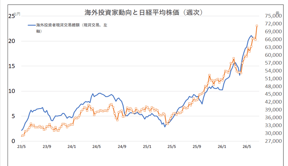海外投資家動向と日経平均株価(週次)