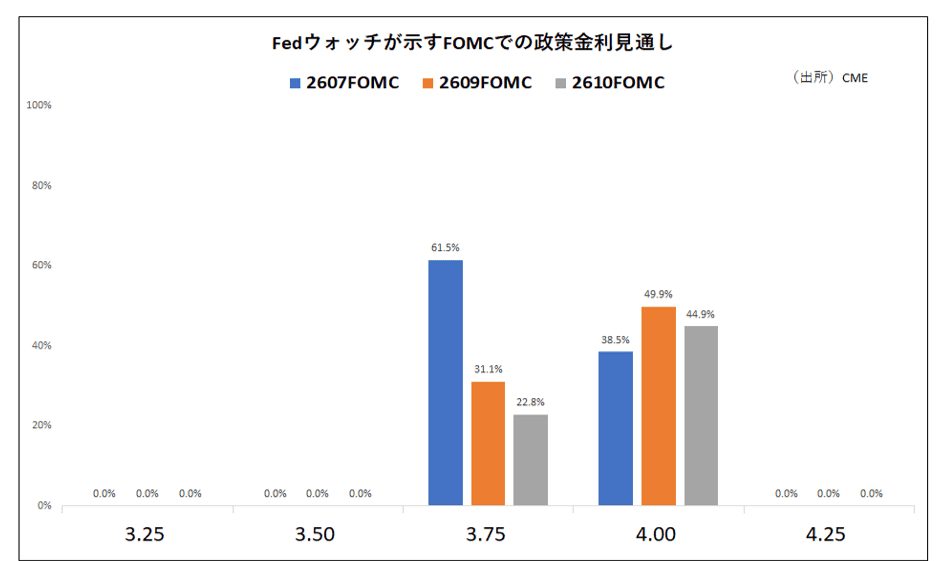 Fedウォッチが示すFOMCでの政策金利見通し