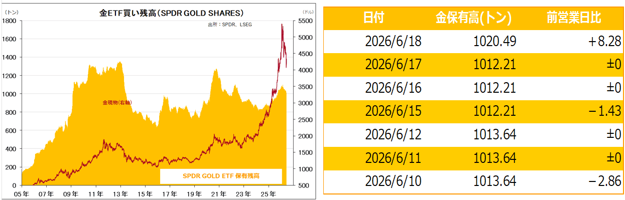 金ETF買い残高(SPDR GOLD SHARES)