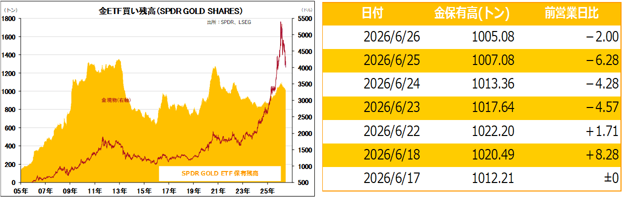 金ETF買い残高（SPDR GOLD SHARES）