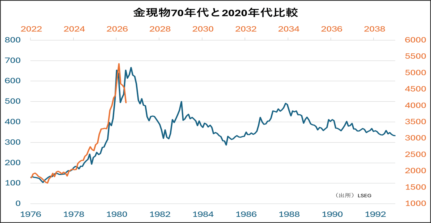 金現物70年代と2020年代比較