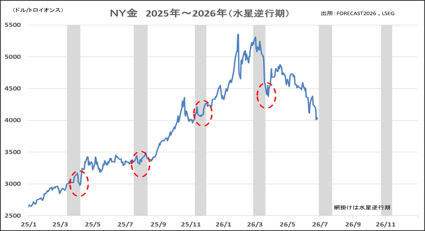 NY金　2025年～2026年（水星逆行期）