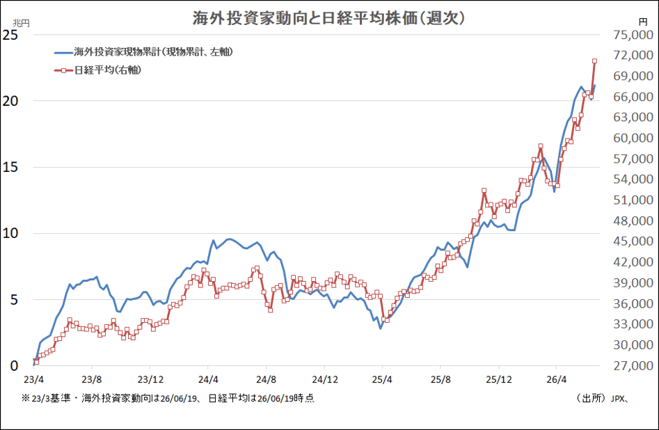 海外投資家動向と日経平均株価（週次）