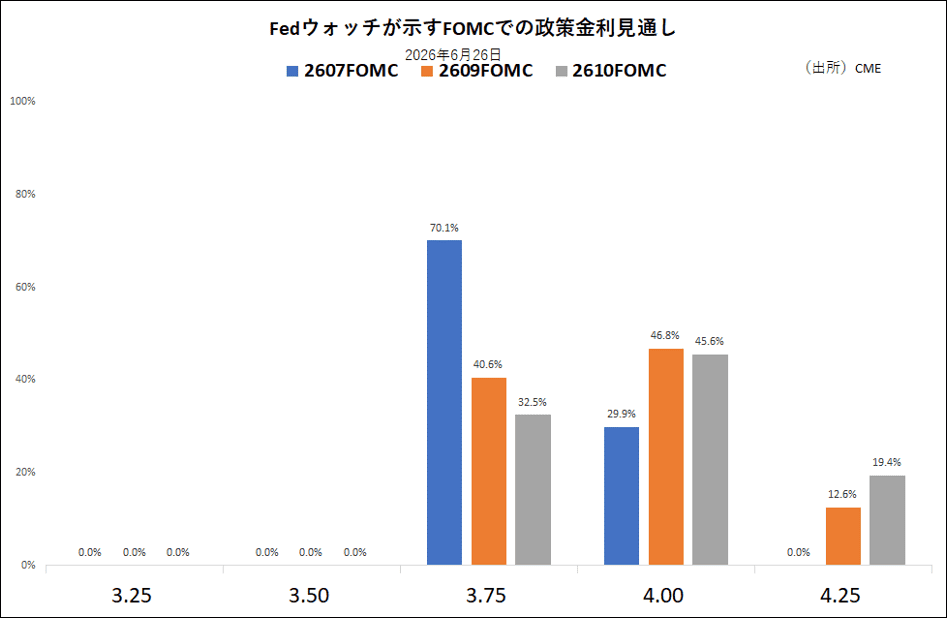 Fedウォッチが示すFOMCでの政策金利見通し