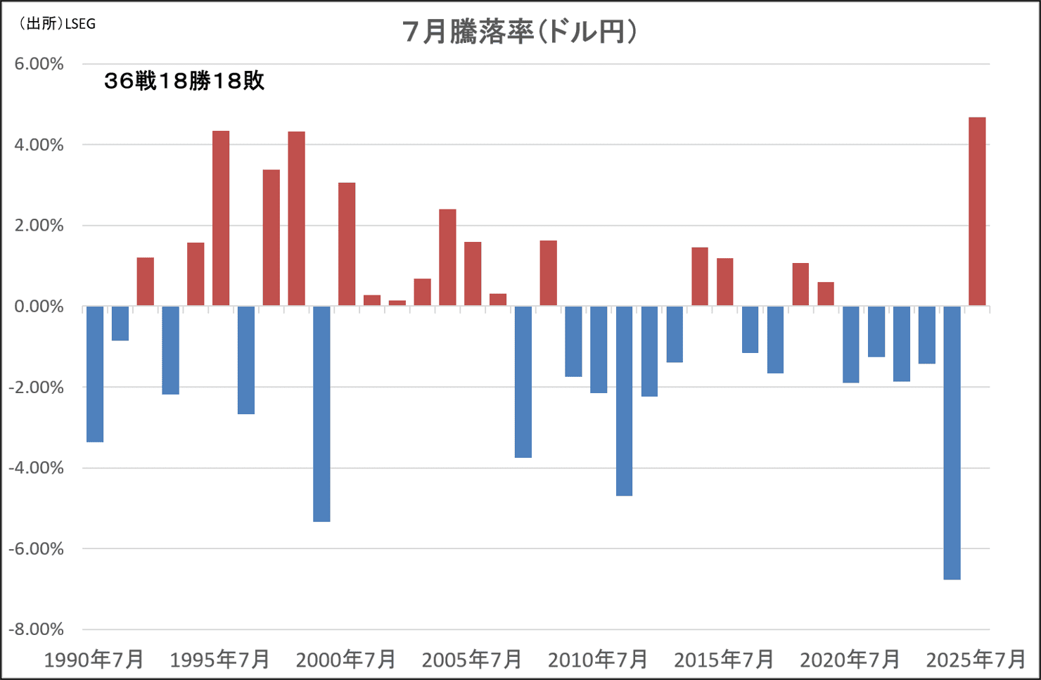 7月騰落率(ドル円)