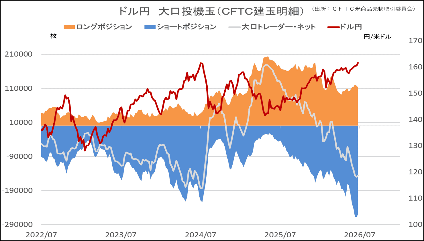 ドル円 大口投機玉(CFTC建玉明細)