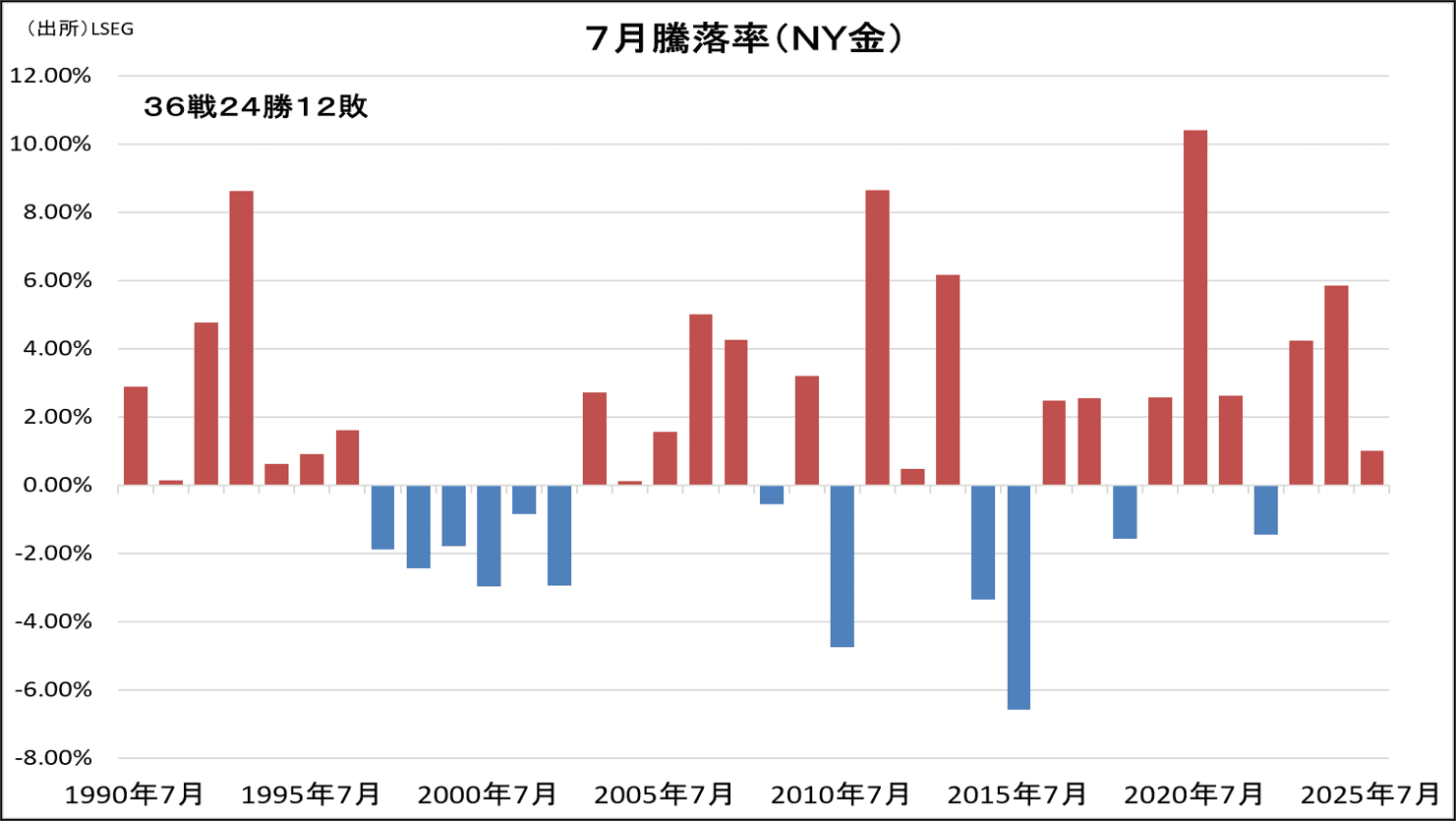 7月騰落率(NY金)