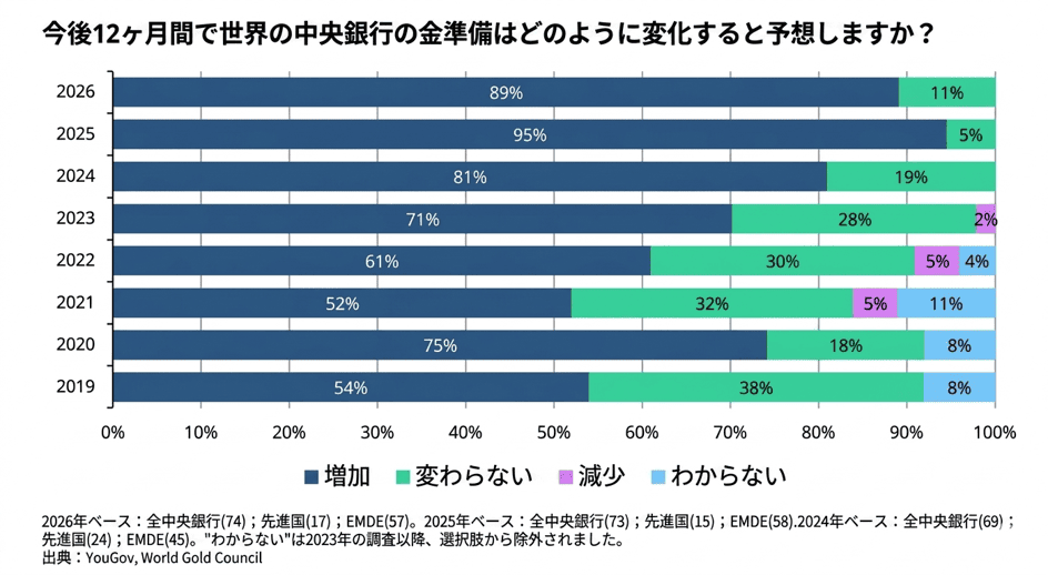 今後12ヶ月間で世界の中央銀行の金準備はどのように変化すると予想しますか?