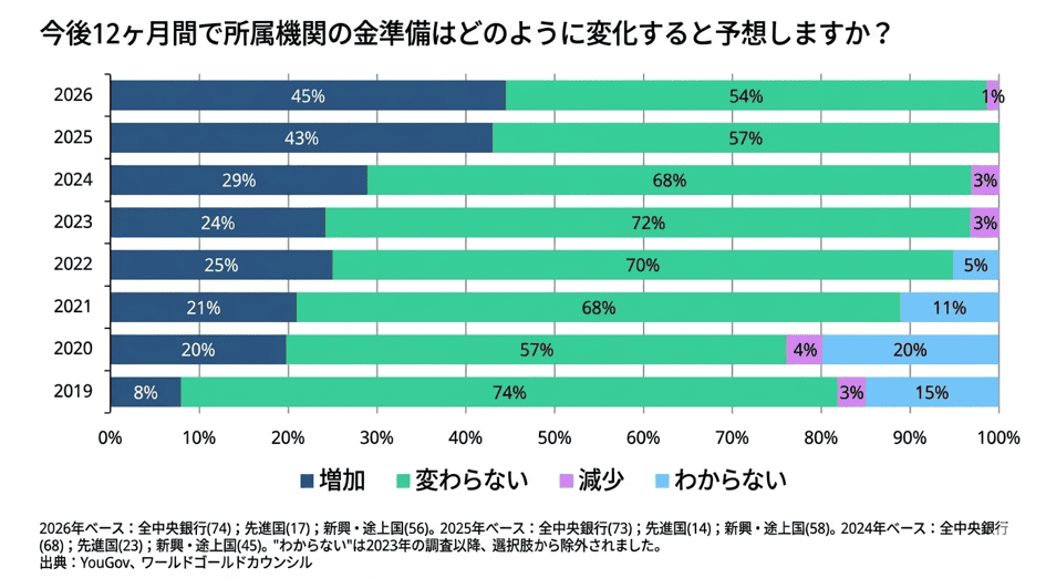 今後12ヶ月間で所属機関の金準備はどのように変化すると予想しますか?