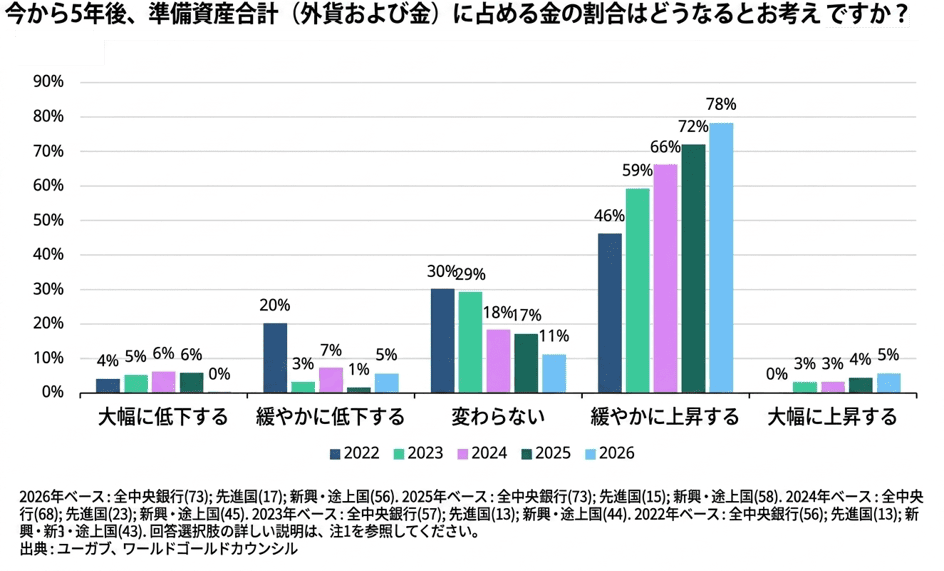 今から5年後、準備資産合計(外貨及び金)に占める金の割合はどうなるとお考えですか?