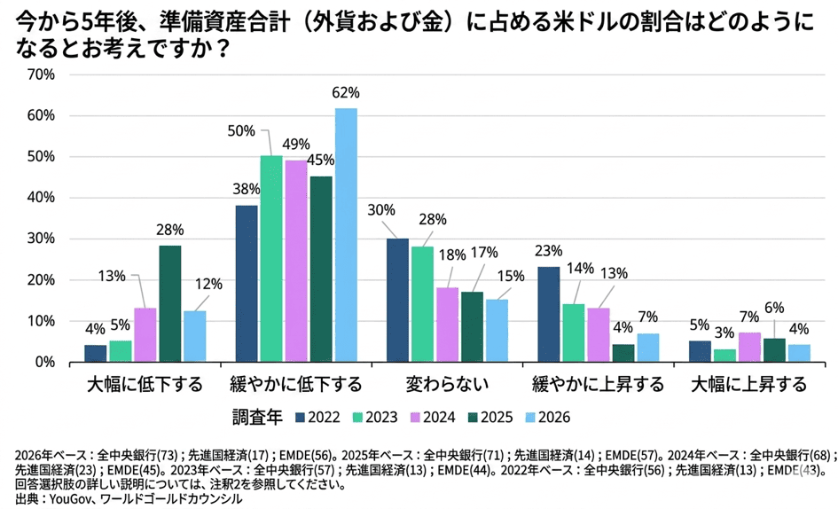 今から5年後、準備資産合計(外貨及び金)に占める米ドルの割合はどのようになるとお考えですか?