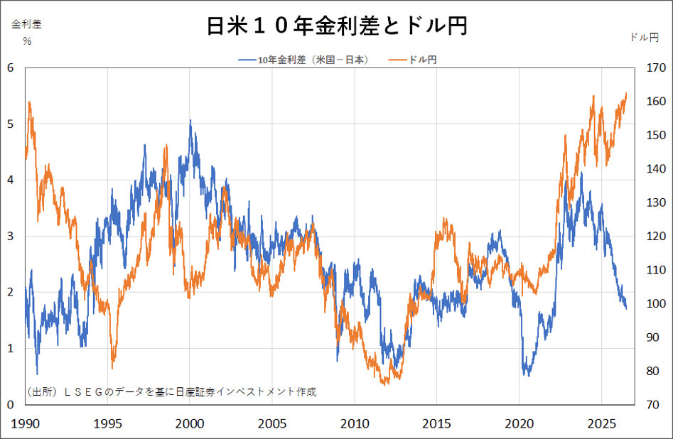 日米10年金利差とドル円