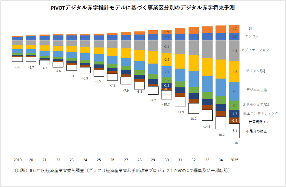 PIVOTデジタル赤字推計モデルに元ずく事業区分別のデジタル赤字将来予測