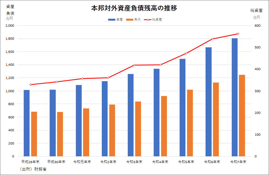 本邦対外資産負債残高の推移