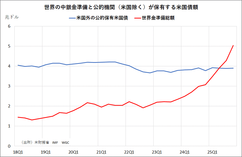 世界の中銀金準備と公的機関（米国除く）が保有する米国債額