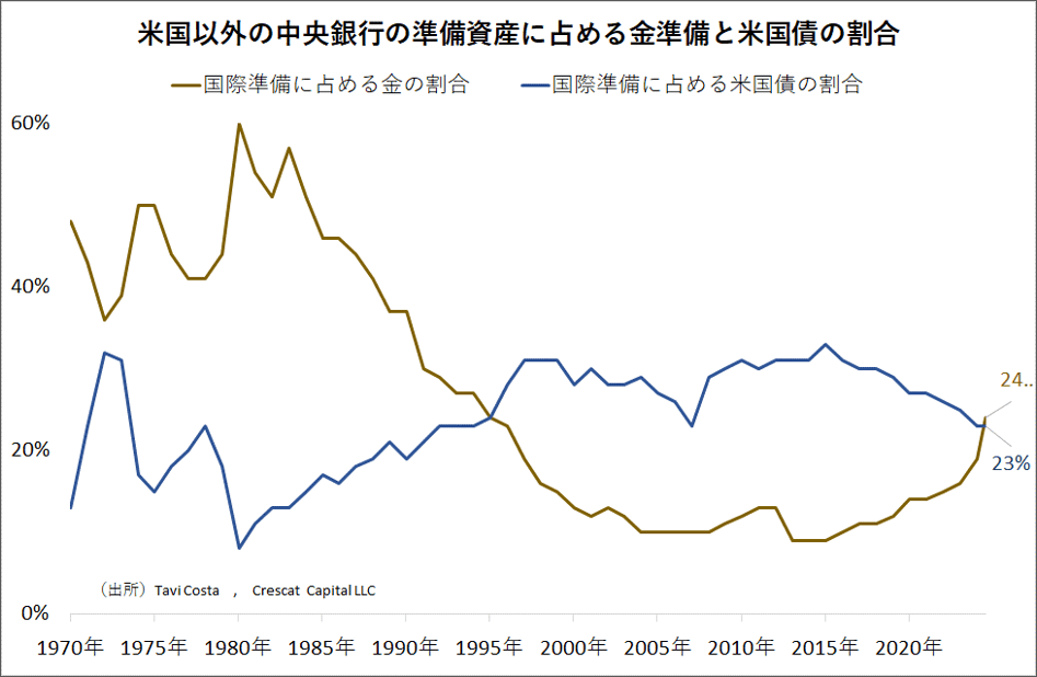 米国以外の中央銀行の準備資産に占める金準備と米国債の割合