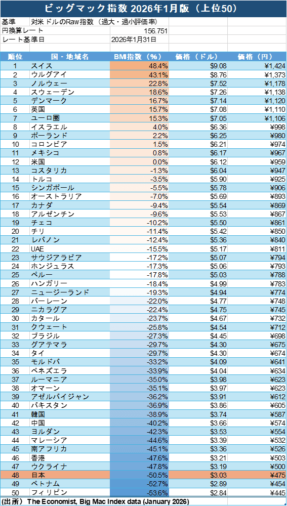 ビッグマック指数2026年1月版(上位50)