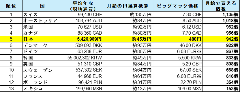 日本のビッグマック価格は主要先進国の中でも依然として安い水準にある
