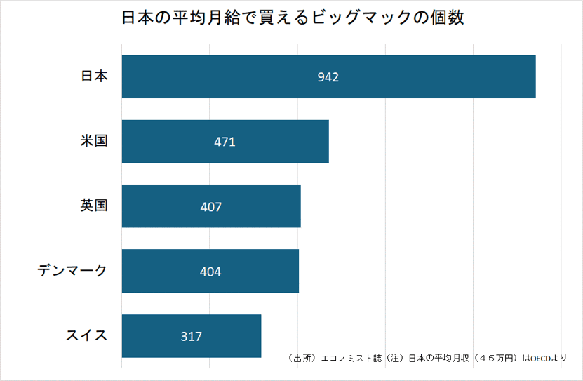日本の平均月給で買えるビッグマックのい個数