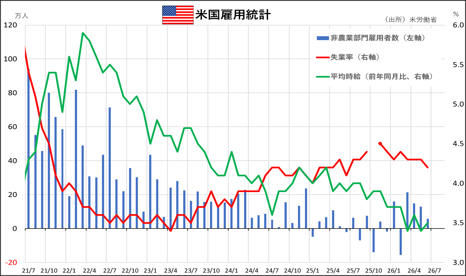 米国雇用統計